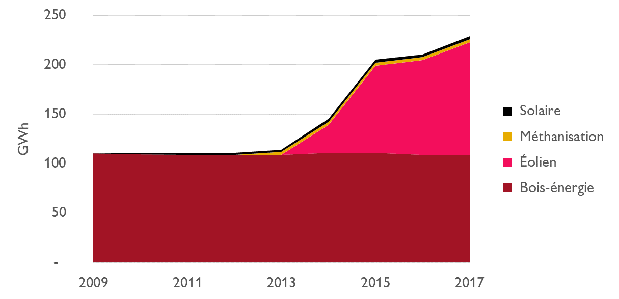 Evolution des productions d’enr en puisaye forterre Évolution des productions d’énergies renouvelables en Puisaye-Forterre, 2009-2017, source opteer