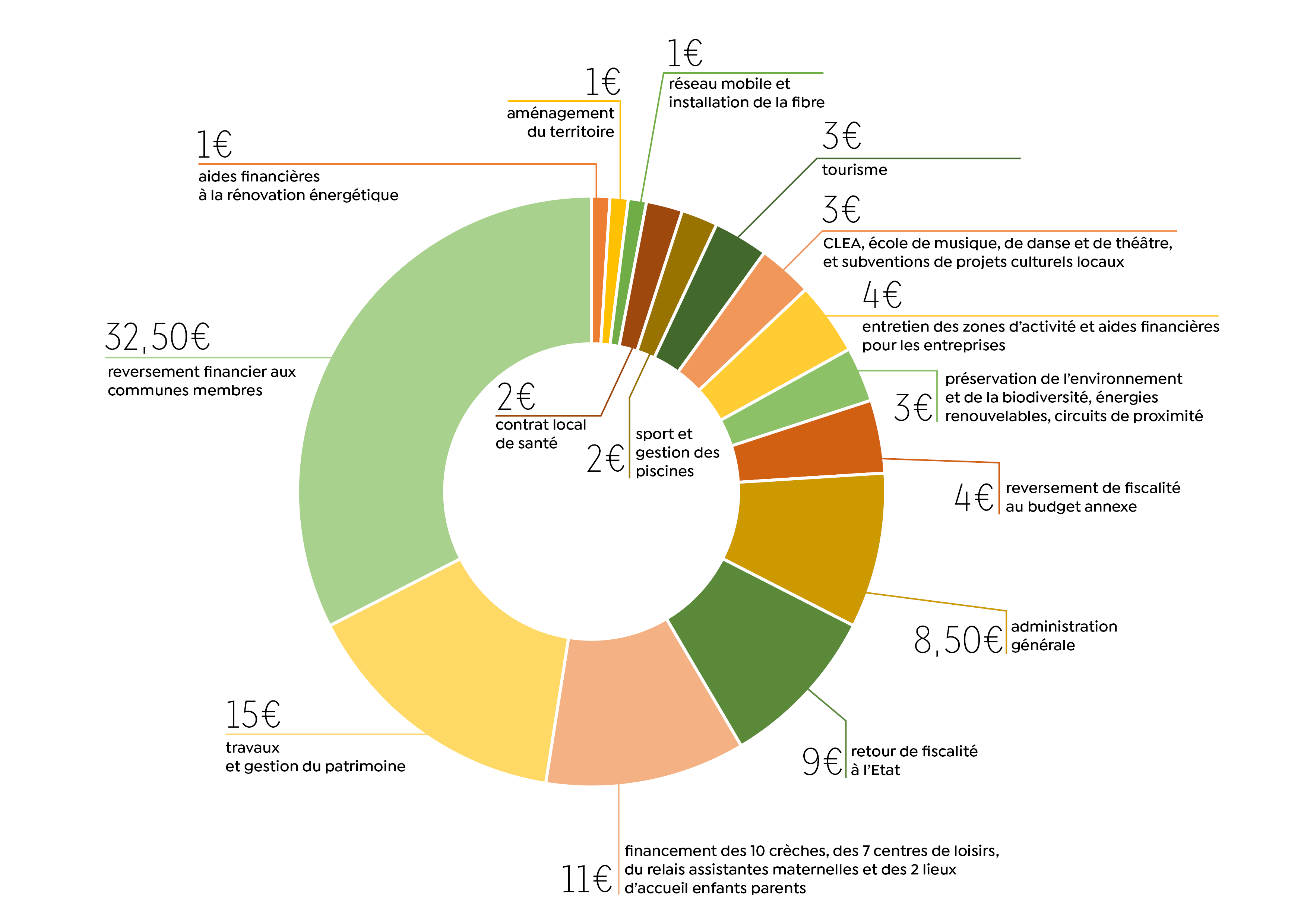 Répartition des dépenses CCPF 2020 Répartition des dépenses CCPF 2020